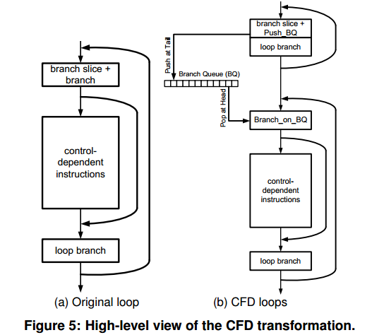 Control-Flow Decoupling