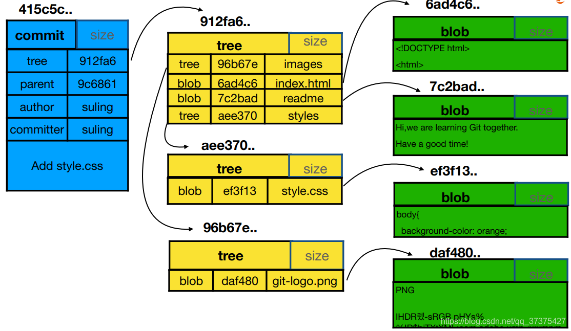 Git дерево коммитов. Git add git commit. Схема работы git. Blob файлы.