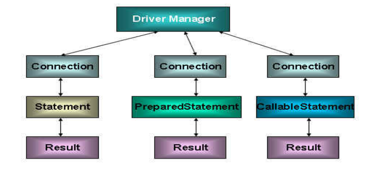 Java JDBC入门之一： 基础知识和通过Driver接口获取数据连接_driver接口与什么方法-CSDN博客