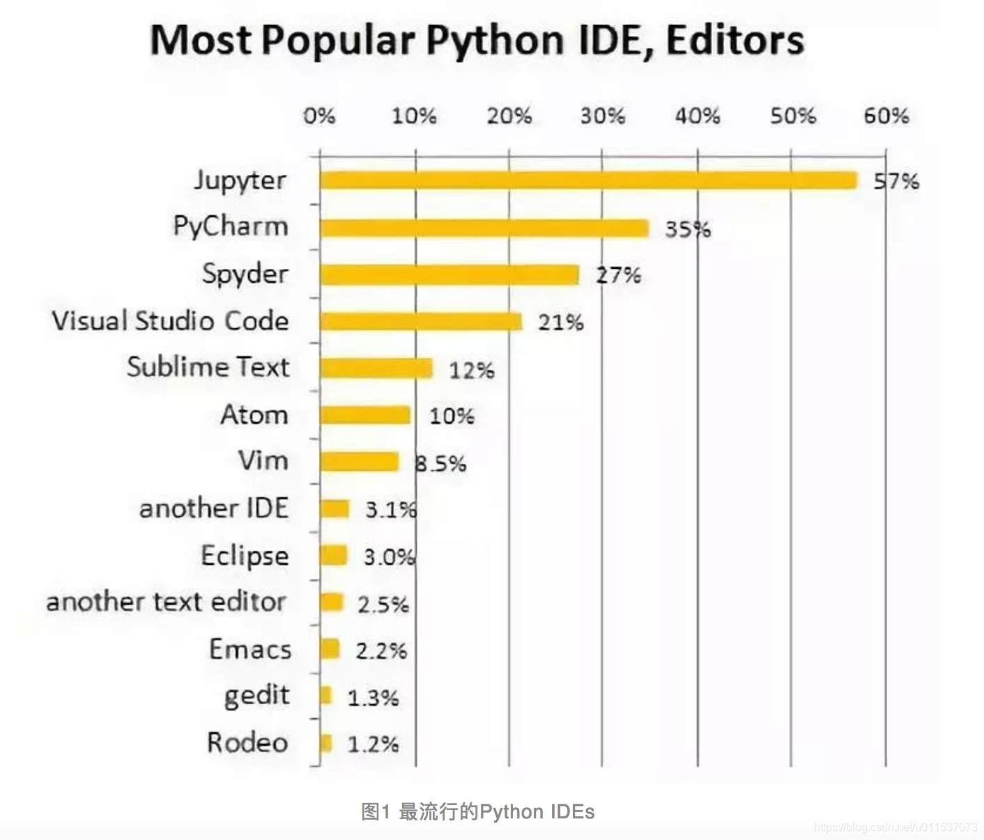 Топ ide. Статистика ide. Ide Python. Статистика популярности ide.