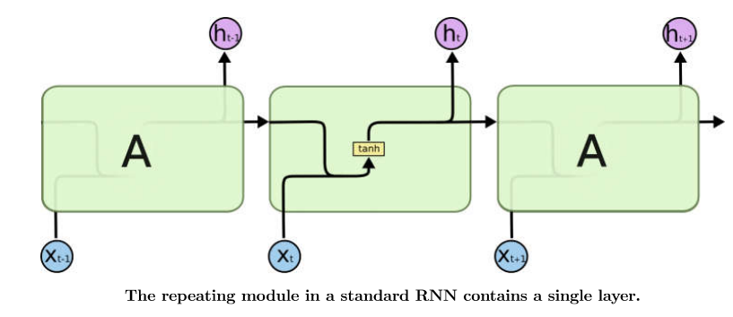 standard RNN