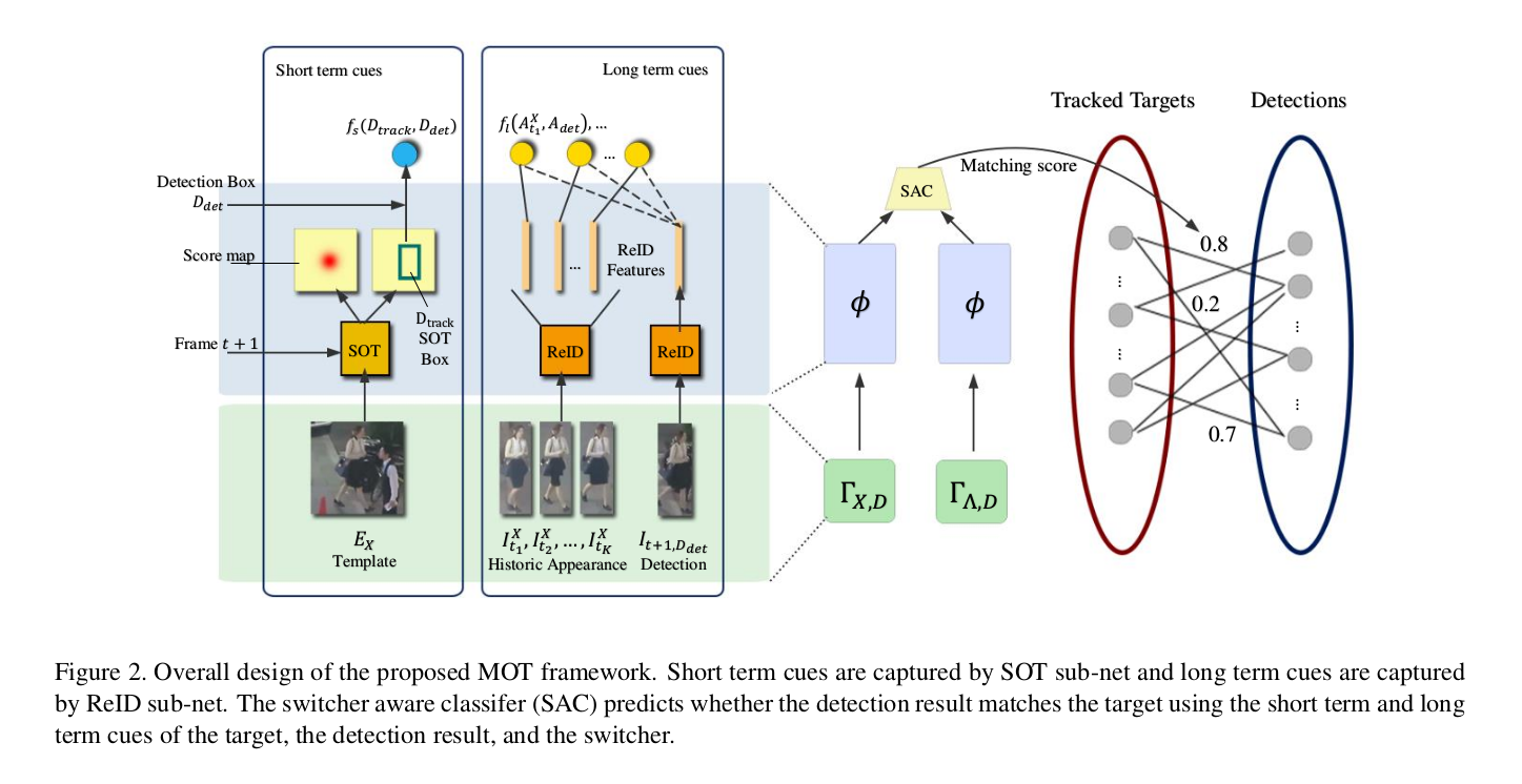 统一多目标追踪框架：Multi-Object Tracking with Multiple Cues and Switcher-Aware ... image.