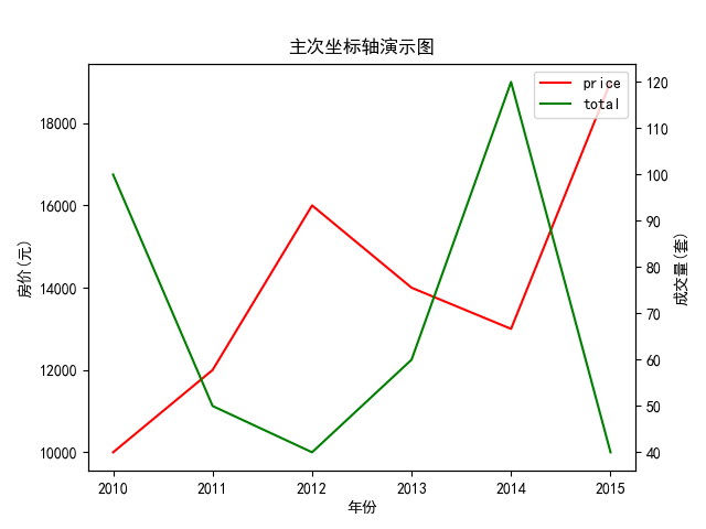 Python画图 主次坐标轴和翻转坐标轴 Kabuto Hui的博客 Csdn博客 Ax Invert Yaxis