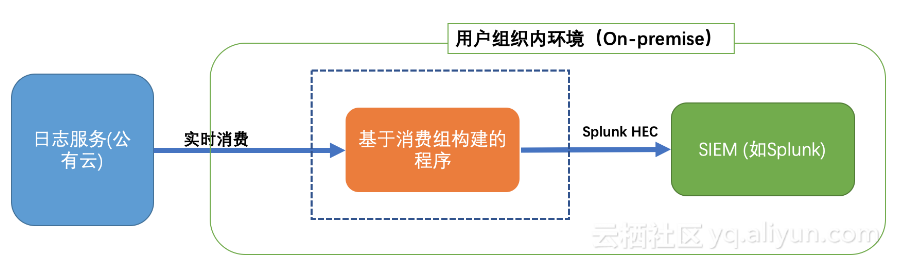 日志服务与SIEM（如Splunk）集成方案实战