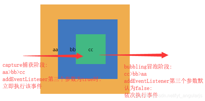 addeventlistener in javascript | javascript basic... js addEventListener事件捕获与冒泡,第三个参数详解,阻止事件传播_addeventlistener禁止传递-CSDN博客