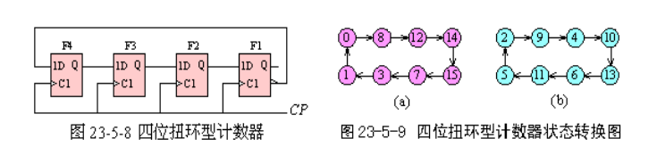 8位扭环计数器(verilog hdl)