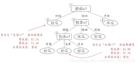 基于上表生成的后剪枝决策树