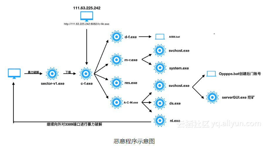 威胁预警|首现新型RDPMiner挖矿蠕虫 受害主机易被添加恶意账户