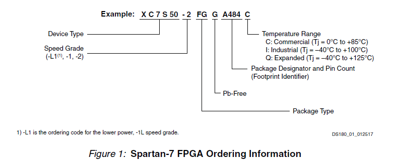 Fpga Xilinx Fpga器件命名意义 Reborn Lee Csdn博客