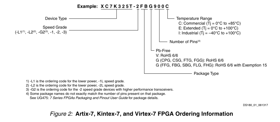 Fpga Xilinx Fpga器件命名意义 Reborn Lee Csdn博客