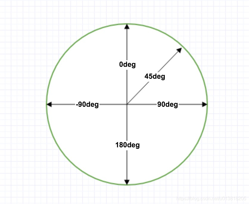 微信小程序界面设计小程序中CSS3样式精通课程-渐变Gradients-使用角度