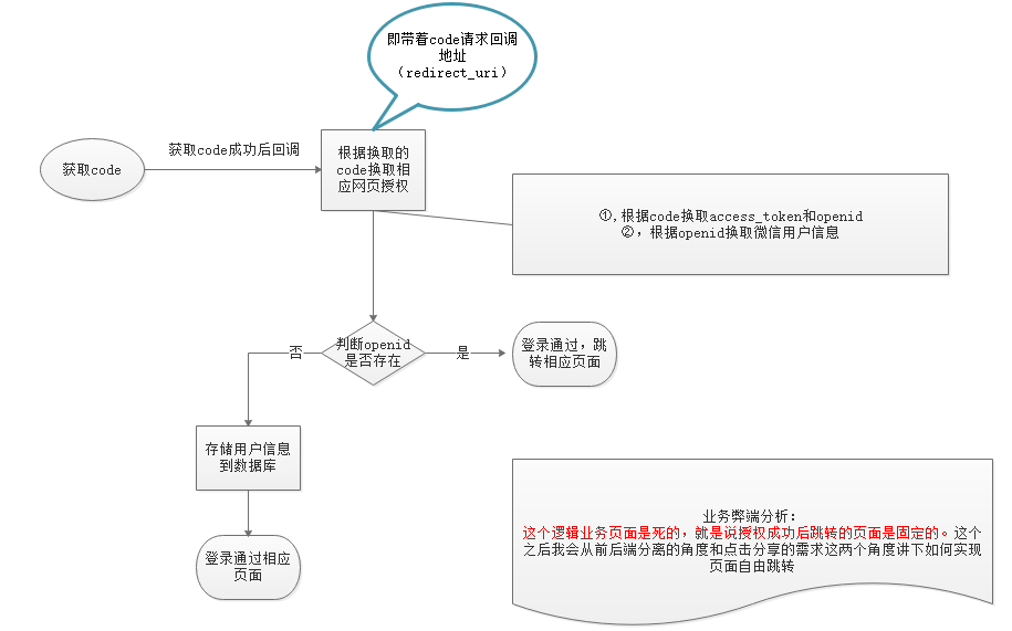 微信授权登录：移动端[unionid](一)