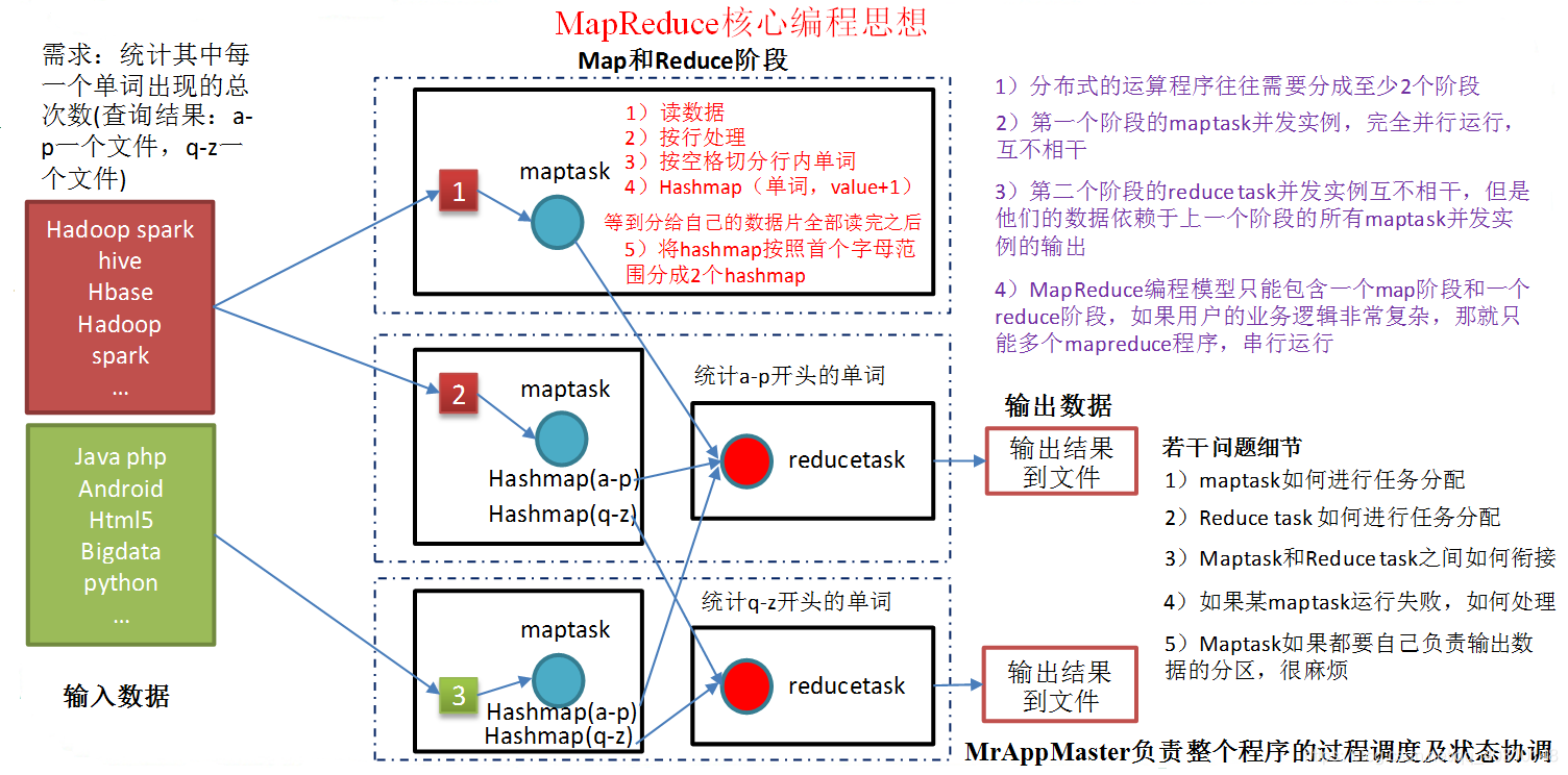 mapreduce编程思想