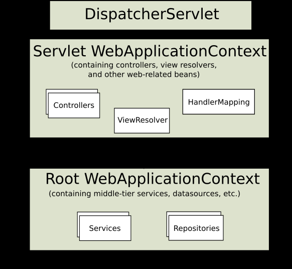 servlet WebApplicationContext与Root WbApplicationContext