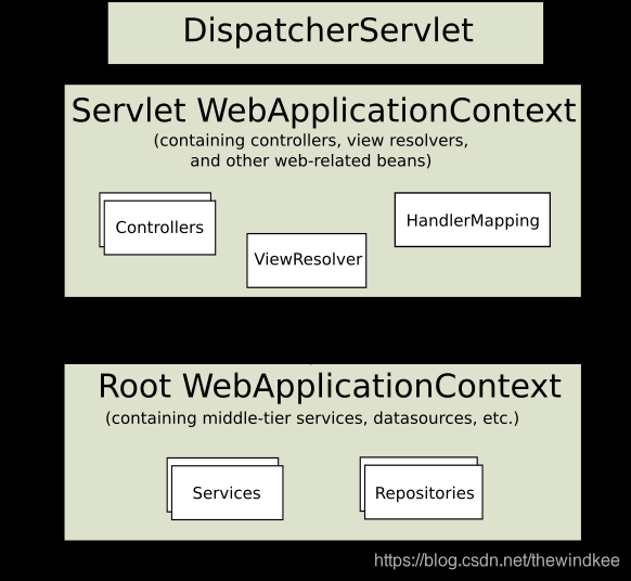 servlet WebApplicationContext与Root WbApplicationContext