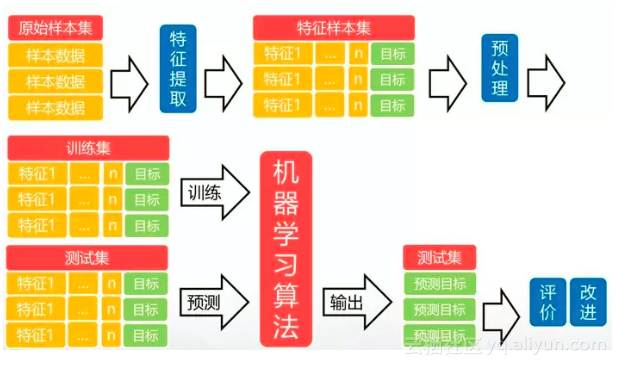 【人工智能】拥抱人工智能，从机器学习开始