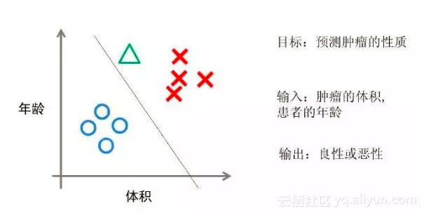 【人工智能】拥抱人工智能，从机器学习开始