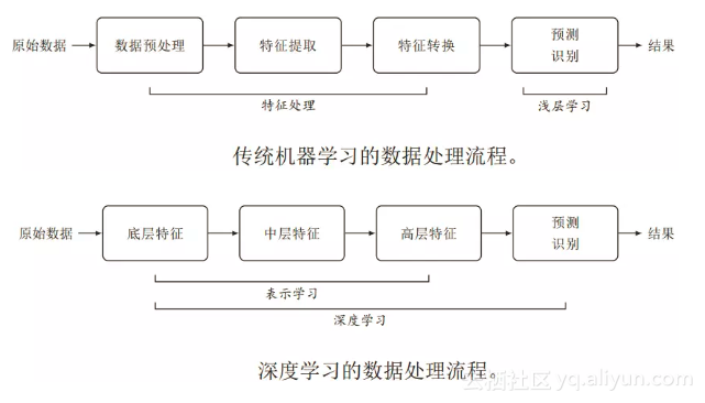 【人工智能】拥抱人工智能，从机器学习开始