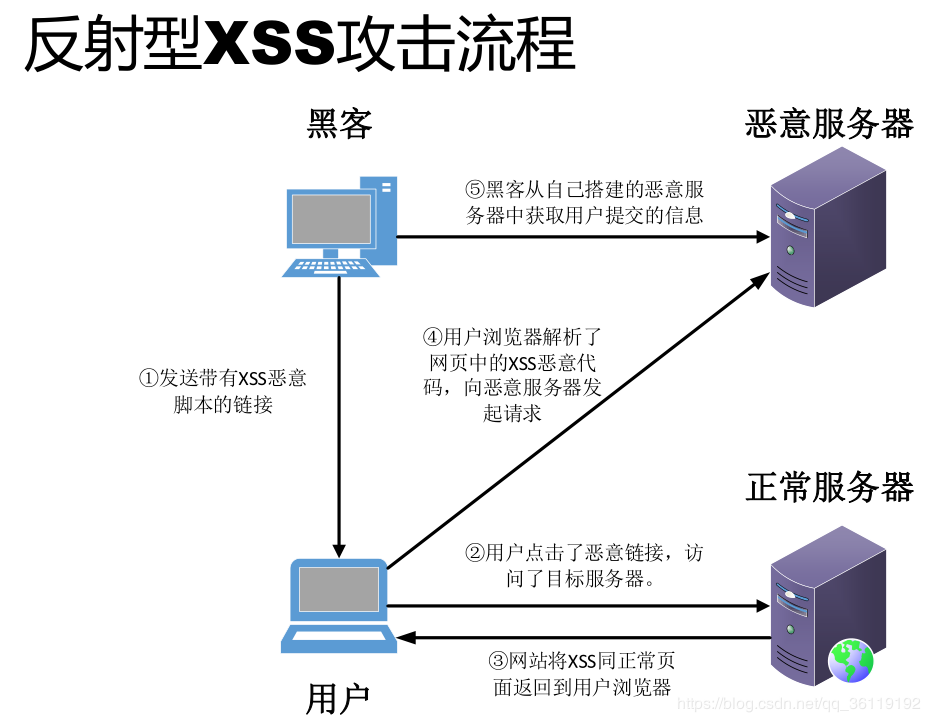 XSS(跨站脚本)漏洞详解之XSS跨站脚本攻击漏洞的解决[通俗易懂]