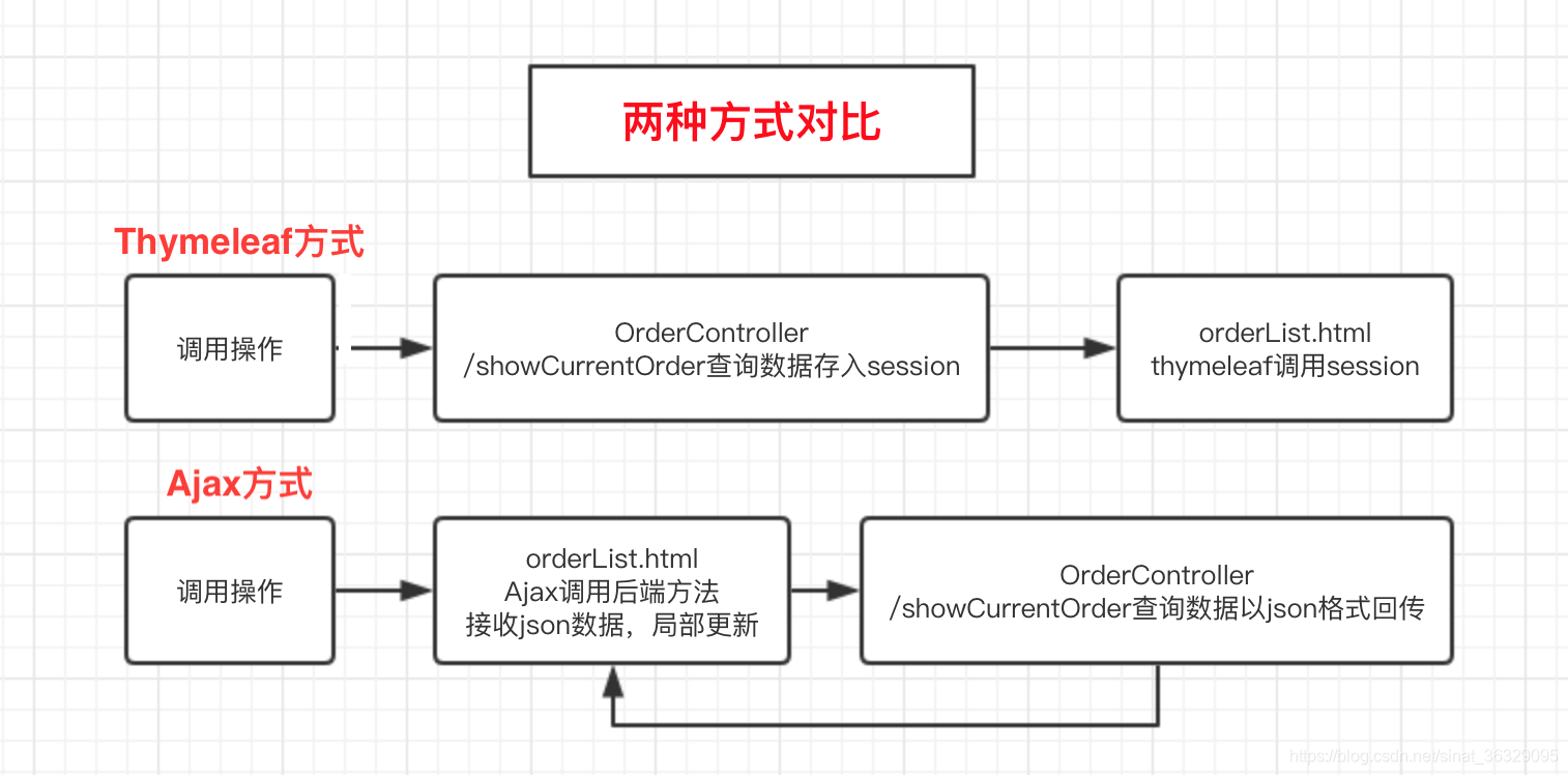 两种方式对比