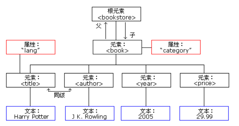 Xml 可扩展标记语言 天才小c的博客 程序员宝宝 程序员宝宝