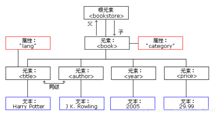 Xml 可扩展标记语言 天才小c的博客 程序员宝宝 程序员宝宝