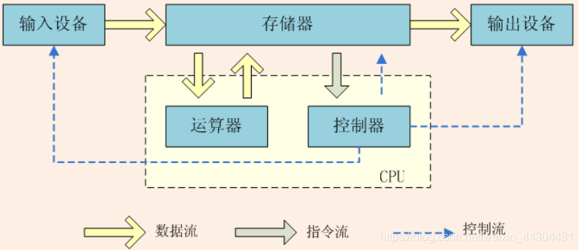 冯诺依曼体系