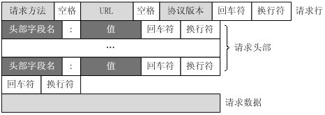 HTTP请求消息结构