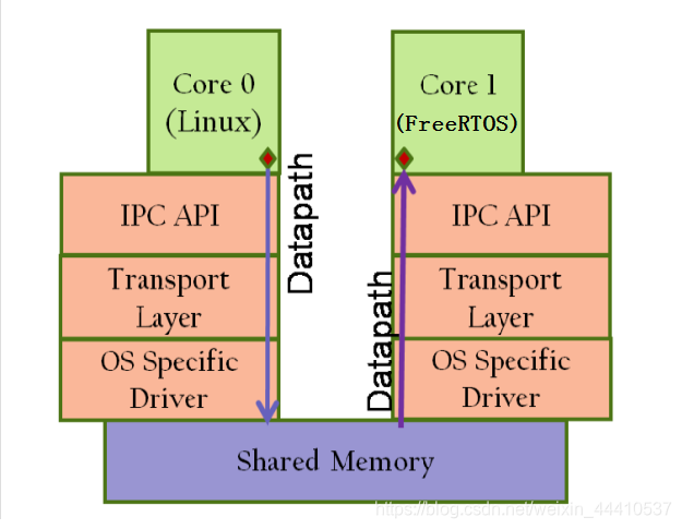 不同Core，不同OS之间的rpmsg架构
