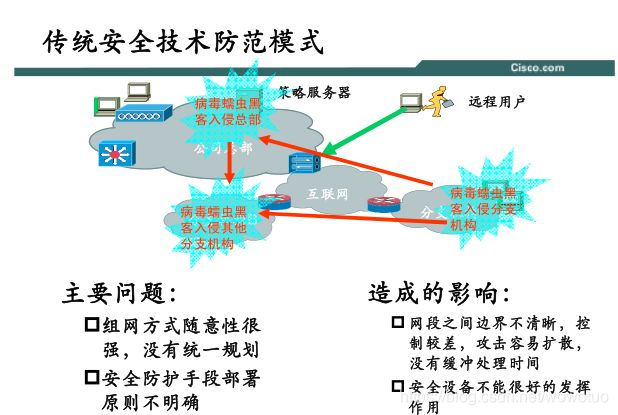 企业网络安全区域划分的原则和方法