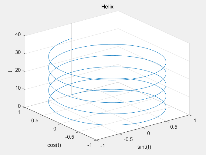 matlab 提供了plot3函數, 可以在三維空間中繪製三維曲線,它的甘澆