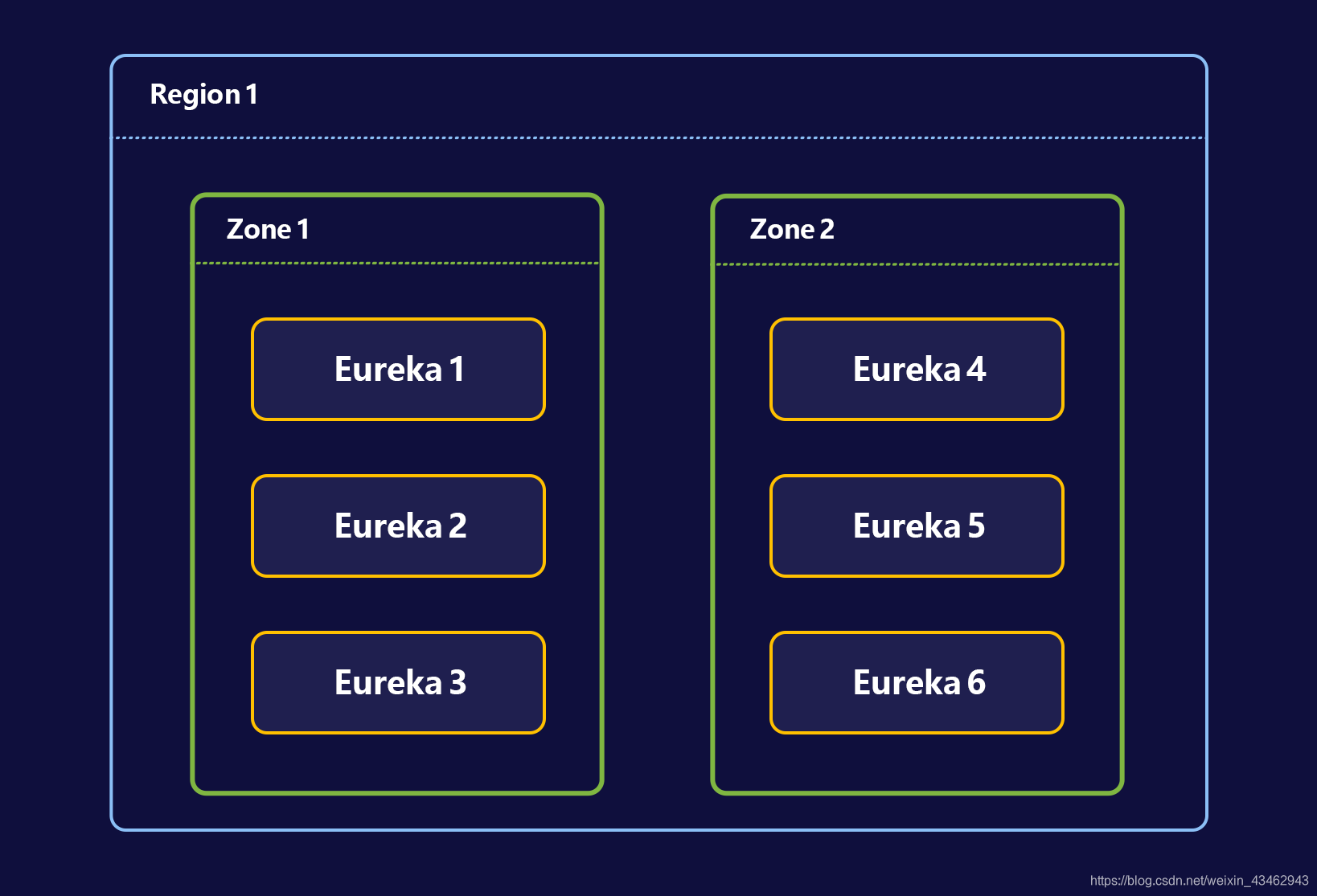 Eureka集群