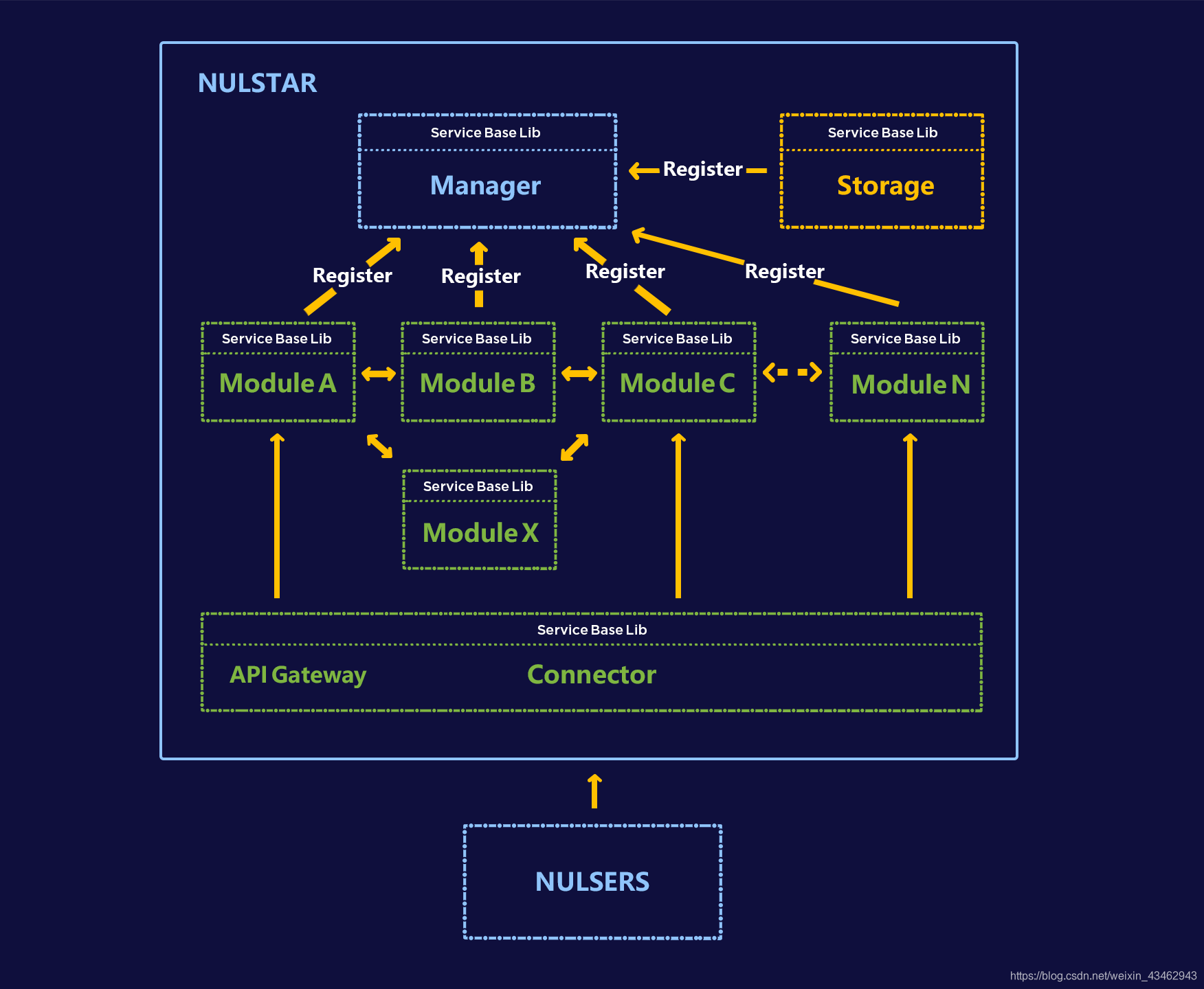 NULSTAR微服务框架