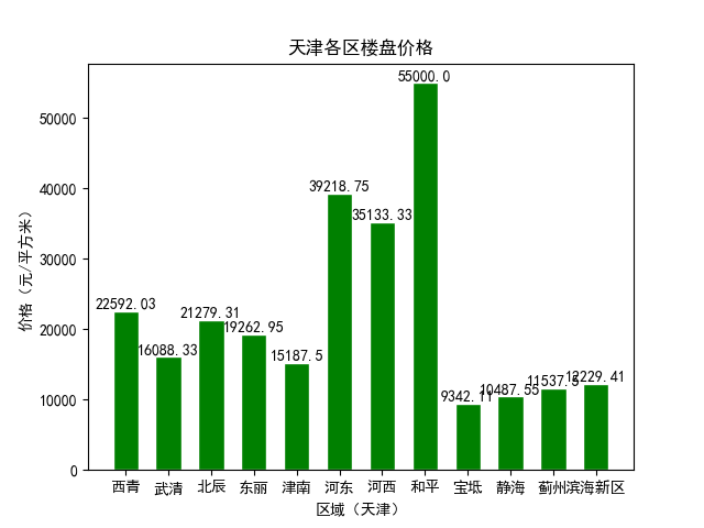 Python爬取天津房价并进行可视化