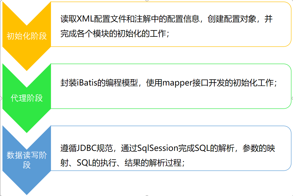 从源码的角度分析mybatis的核心流程（上）