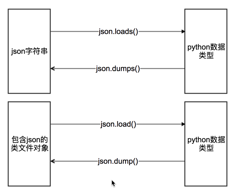 Python dumps. Json схема. json python. json dump python. json.loads.