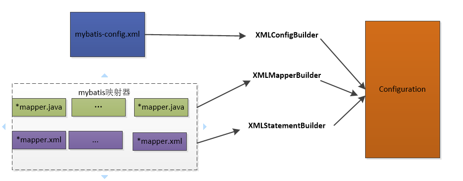 从源码的角度分析mybatis的核心流程（上）