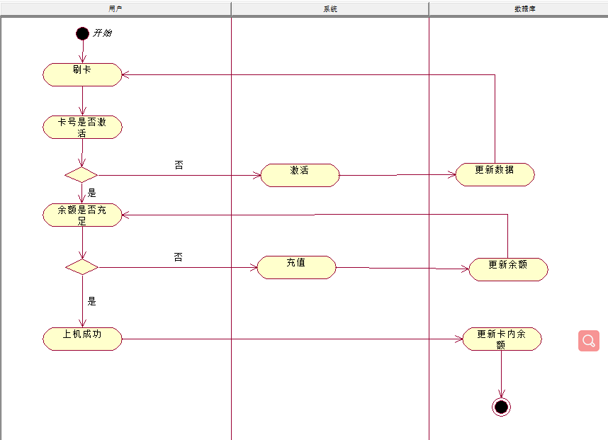 uml行为图(活动图和状态图)_袁浩东的博客-csdn博客