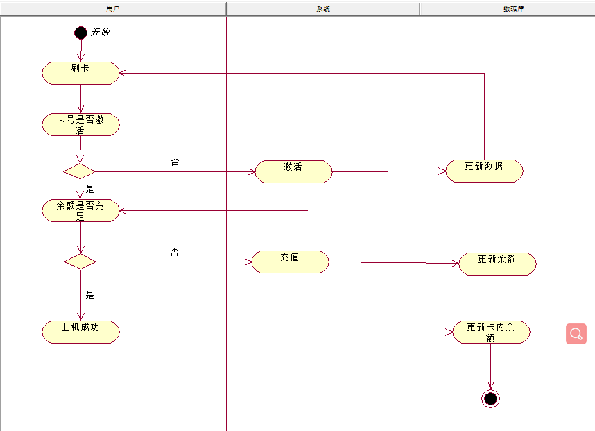 uml行为图活动图和状态图