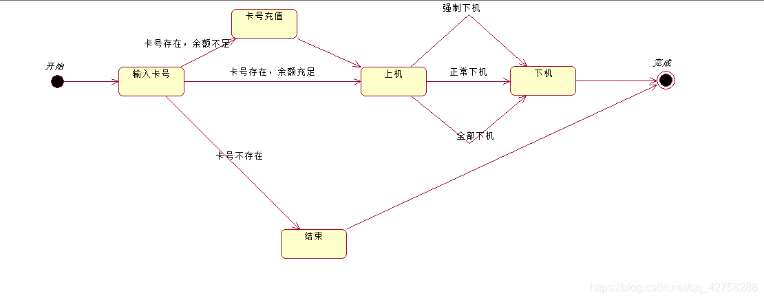 uml行为图(活动图和状态图)_袁浩东的博客-csdn博客