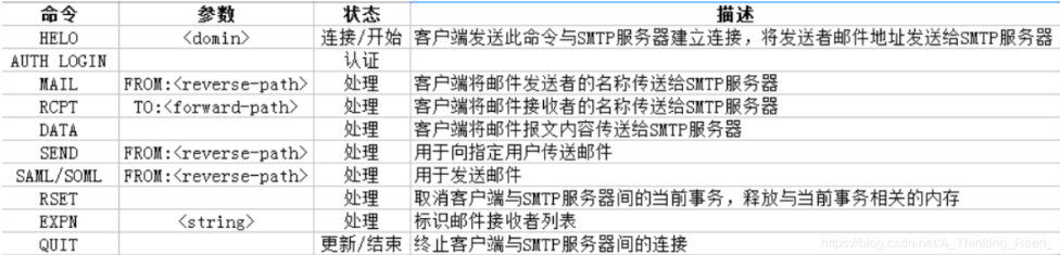 用telnet发送邮件