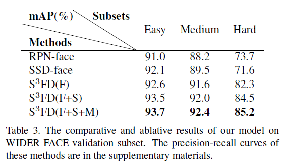 人脸检测算法总结:S3FD