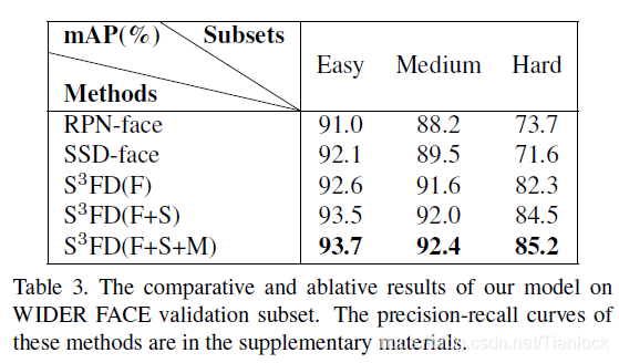 人脸检测算法总结:S3FD