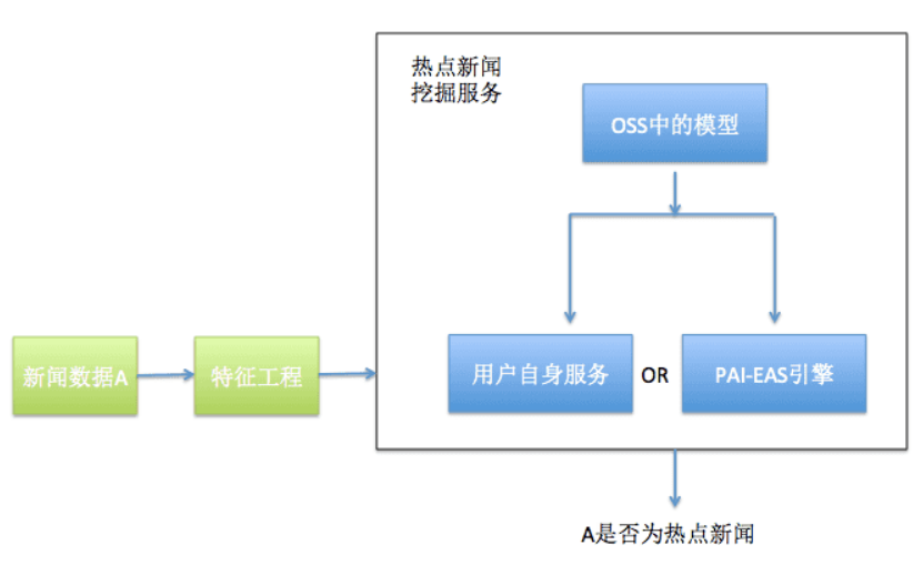 PAI通过流式机器学习算法解决实时热点新闻挖掘案例