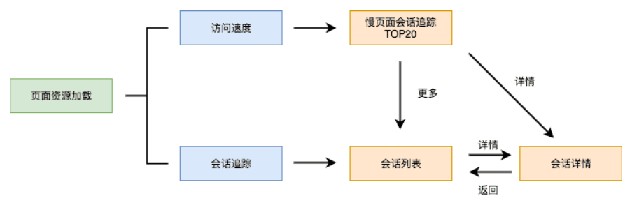 如何使用阿里云ARMS轻松重现用户浏览器问题