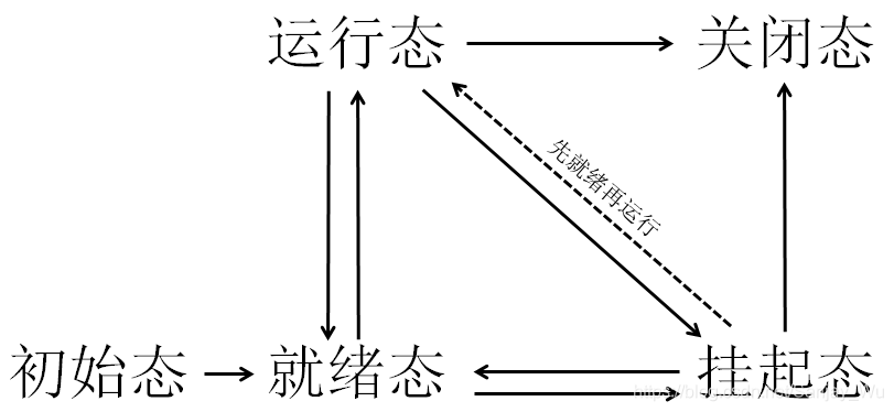 线程状态迁移图（[野火®]《RT-Thread 内核实现与应用开发实战—基于STM32》）