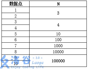 【洛谷 2785】物理1（phsic1）- 磁通量