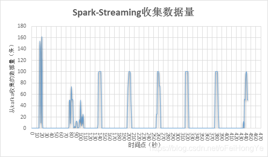 spark-streaming收集数据量