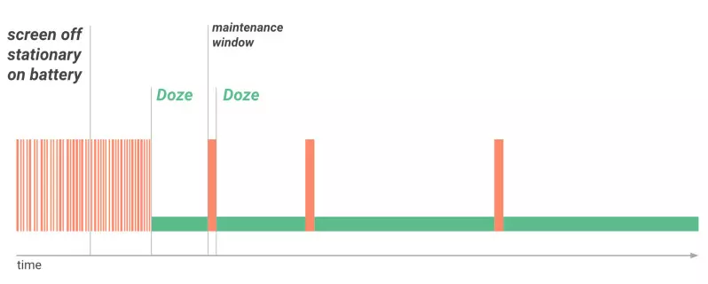 低电耗模式提供了定期维护时段，可供应用使用网络并处理待定作业