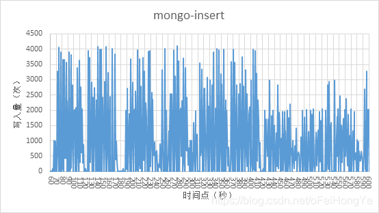 限速为10后的mongodb-insert